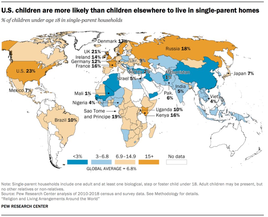 conradhackett's tweet photo. @pewresearch America has the world’s highest rate of children living in single-parent homes
US 23%
Russia 18%
France 16%
Germany 12%
Brazil 10%
Japan 7%
India 5%
Nigeria 4%

https://t.co/8N17eY0svR https://t.co/Tgpy1rTvdQ