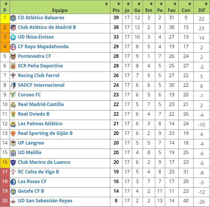 madridaltanto's tweet photo. FINAL DE LA JORNADA 17 - 2ªB GRUPO 1

CLASIFICACIÓN

@AtletiAcademia B sigue 2º
@RMajadahonda sigue 4º
En descenso: @LasRozas_CF, @GetafeCF y @UDSanse 

#NAVIMAT https://t.co/WDC8gVfPrT