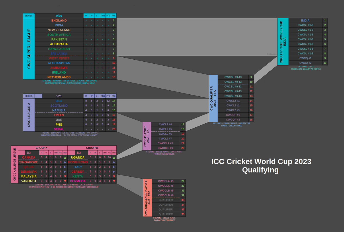 BdJcricket's tweet photo. Current state of qualifying for the 2023 World Cup in India, following the conclusion of the 3rd #CWCL2 Tri-series. League 2 looking very open, with early faves Scotland failing to impose themselves. Uganda solid favourites in #CWCCL Group B already, Group A less clear

#CWC2023 https://t.co/rGsRQVFWqH