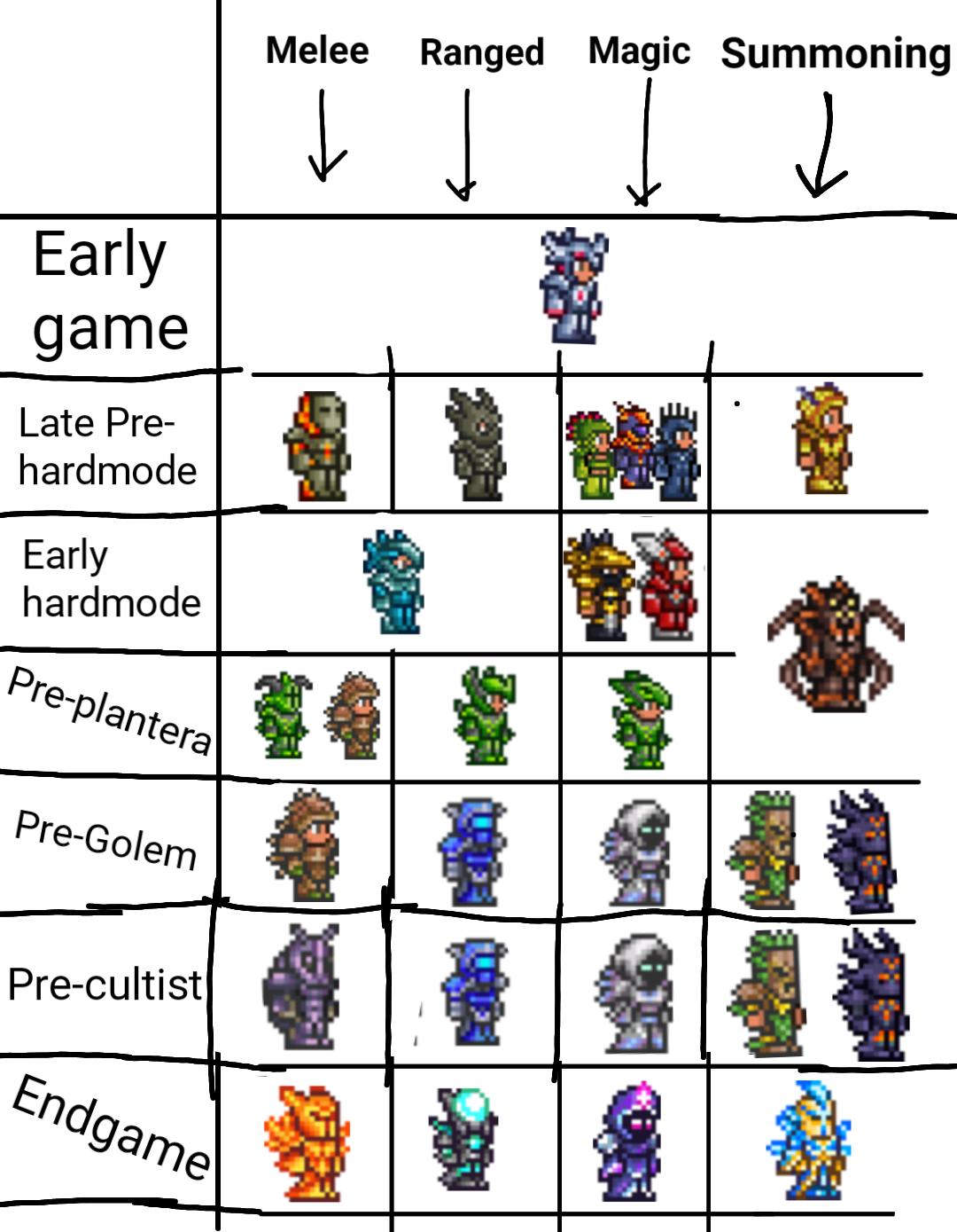 Early Hardmode Progressions (Terraria 1.4 Beginner's Guide Series) 