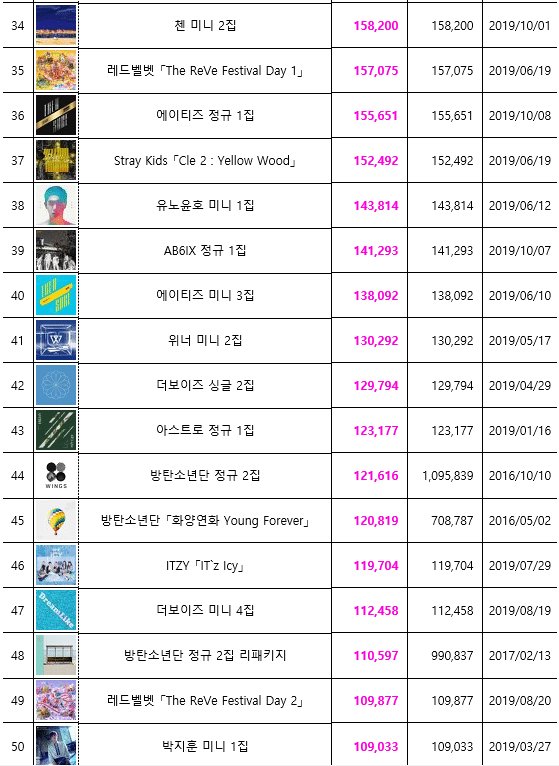 [Best Selling Kpop Albums of 2019]

These are the 50 best selling K-Pop albums of 2019 according to Gaon Chart. This list takes in data from January 1, 2019, to November 30, 2019.

#26 TDC: STAR - 199,095 
#27 TDC: MAGIC - 197,718

<a href="/TXT_members/">TOMORROW X TOGETHER</a> <a href="/TXT_bighit/">TXT OFFICIAL</a> #TOMORROW_X_TOGETHER