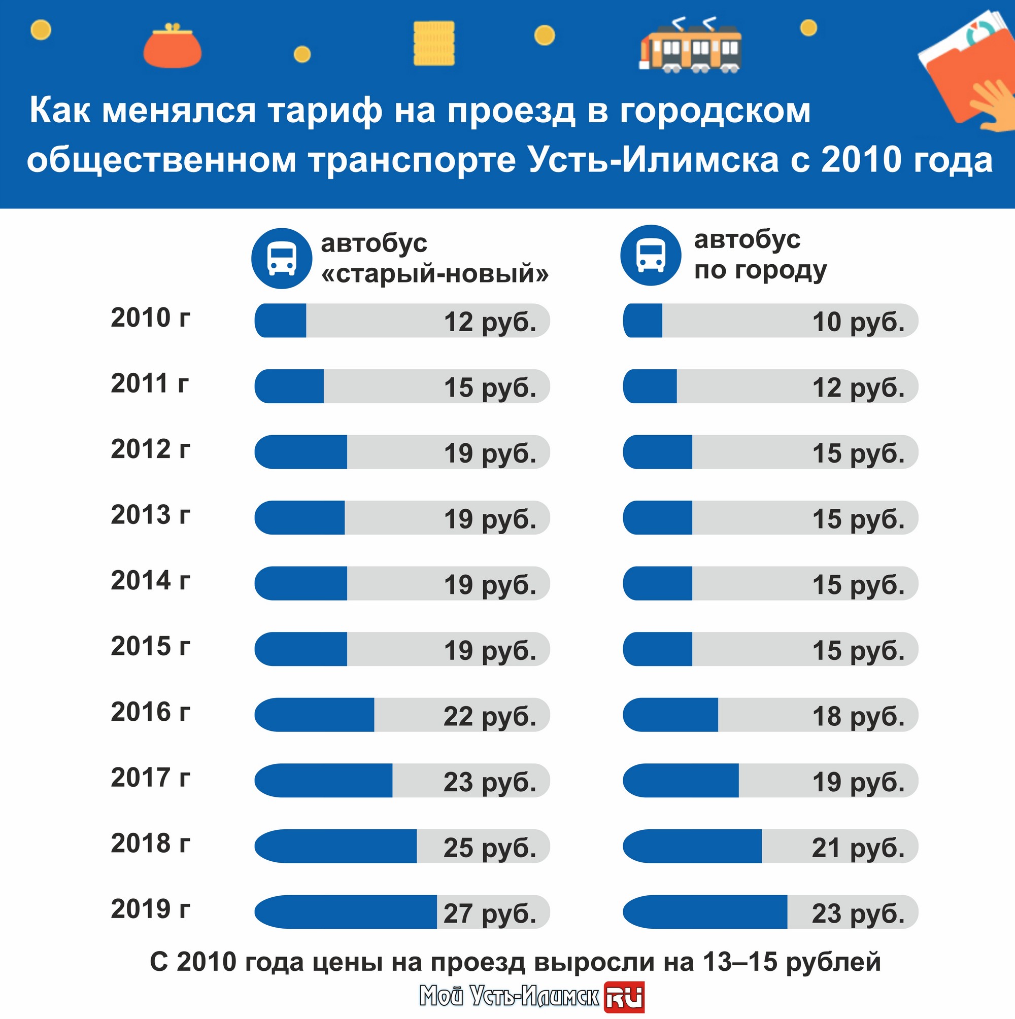 Трасса м11 москва санкт-петербург протяженность. Сколько будет проезд. Тарифы на проезд в общественном транспорте. Стоимость проезда в метро. Мцд зоны «центральная», «пригород».