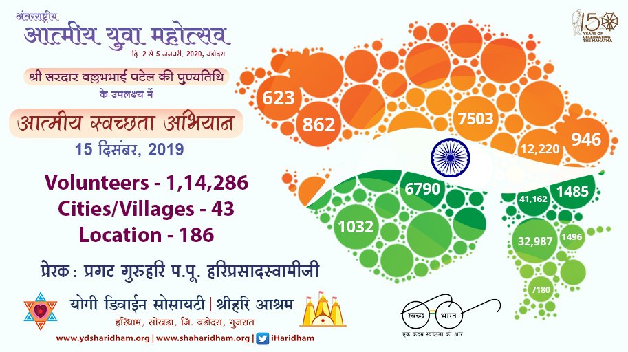 iHaridham's tweet image. महात्मा गांधीजी की १५०वी जयंती वर्ष और 
अखंड भारत के निर्माता सरदार पटेल की पुण्यतिथि पर 
आत्मीय युवा महोत्सव #AYM2020 
के उपलक्ष्य में आत्मीय स्वच्छता अभियान द्वारा
43-गुजरात के गाँव/शहर 
186-परिसर
1,14,286-कार्यकर्ताओं ने
ऐतिहासिक श्रद्धांजली दी।
@swachhbharat @CMOGuj @PMOIndia