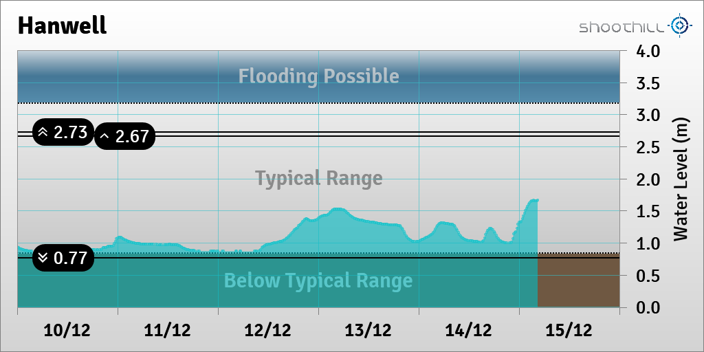 riverlevel_1205's tweet photo. On 15/12/19 at 04:30 the river level was 1.67m. https://t.co/qmhFuDyG6o