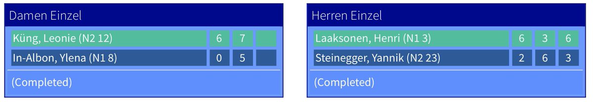 #HenriLaaksonen ist zum 5. Mal Schweizer Meister. Wie im Halbfinal muss er auch im Final gegen Yannik Steinegger einen Satz abgeben.
#LeonieKüng gewinnt den Titel bei den Damen zum ersten Mal. Sie schlägt Ylena In-Albon mit 6-0 7-5.

#SupportTheSwiss