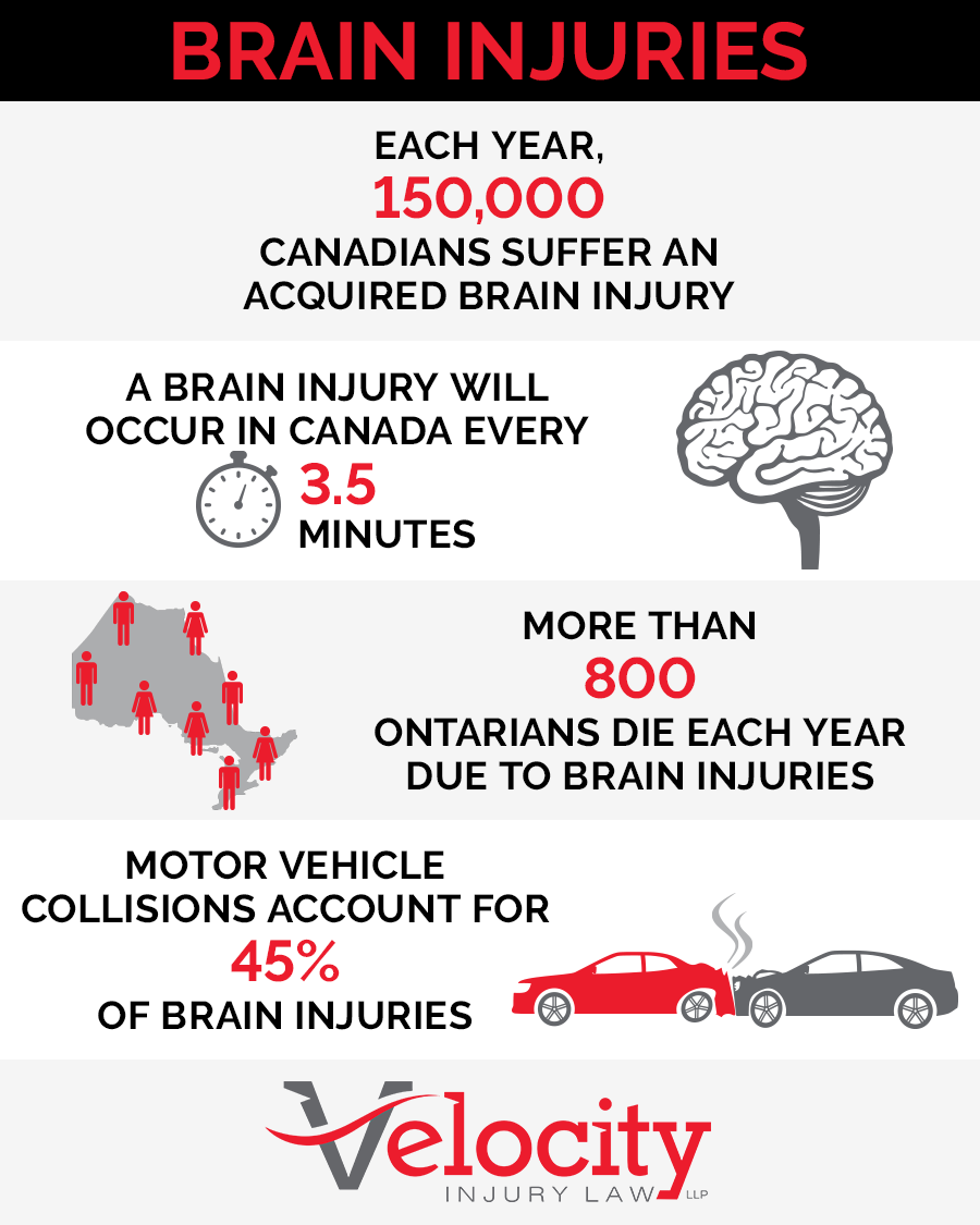 VelocityInjury's tweet photo. Brain injuries are a heavy burden on many victims' way of life. Not enough is being done to educate others on their struggle. https://t.co/wNy4aIw1Se #VelocityInjury #InjuryLaw #BrainInjury #Concussion #TBI https://t.co/JEUk4iLgH6