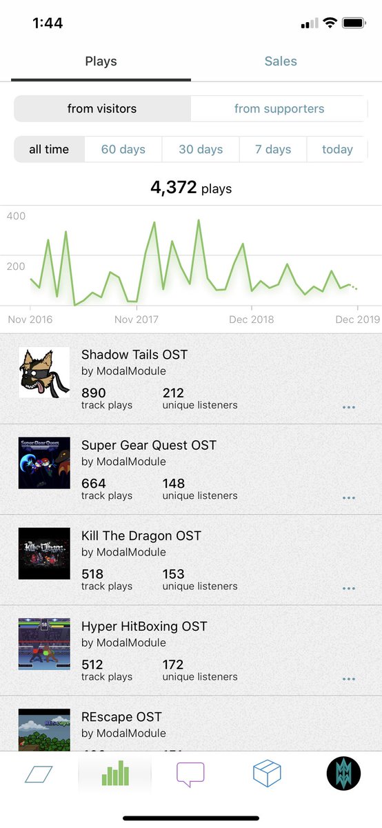 ModalModule's tweet photo. Hey! @amateurLSDJ posted theirs, which inspired me to even look at mine (can’t even think of the last time I had) and not bad! Cool to know my music has been listened to over 4,000 times in the last 3 years. And look @NinjaPuppyGamin , #shadowtails is on top! :) https://t.co/o7lLpn7xcR