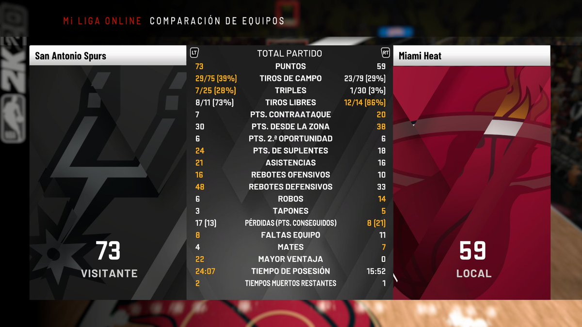 FMSpurs1's tweet photo. @Domingo39093942 @LigaPhoenix2k @nba2k Partido disputado contra Miami. El desacierto desde el triple de los Heat les costó el partido. https://t.co/MrvvAwvJZ4