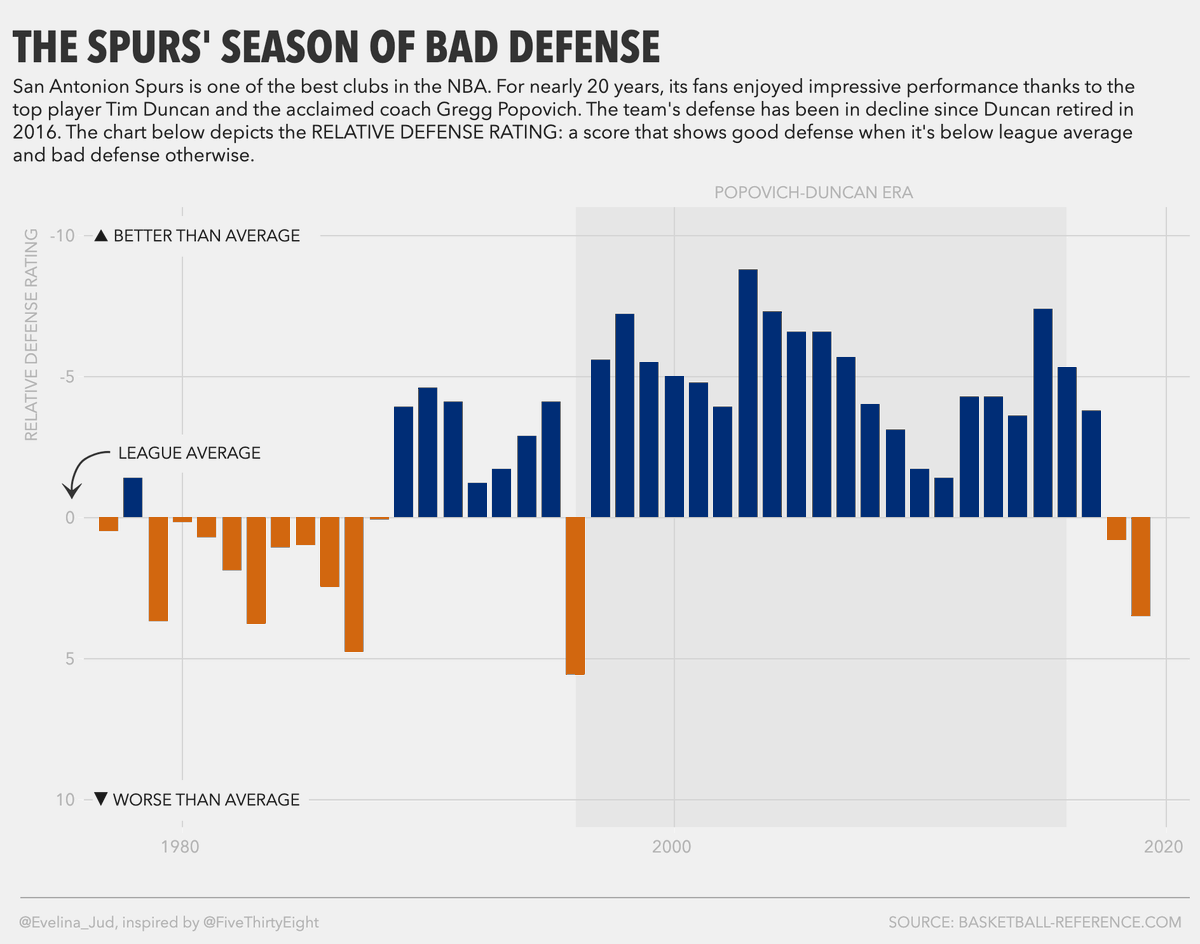 Week 51 NBA Defensive Ratings Makeover Monday