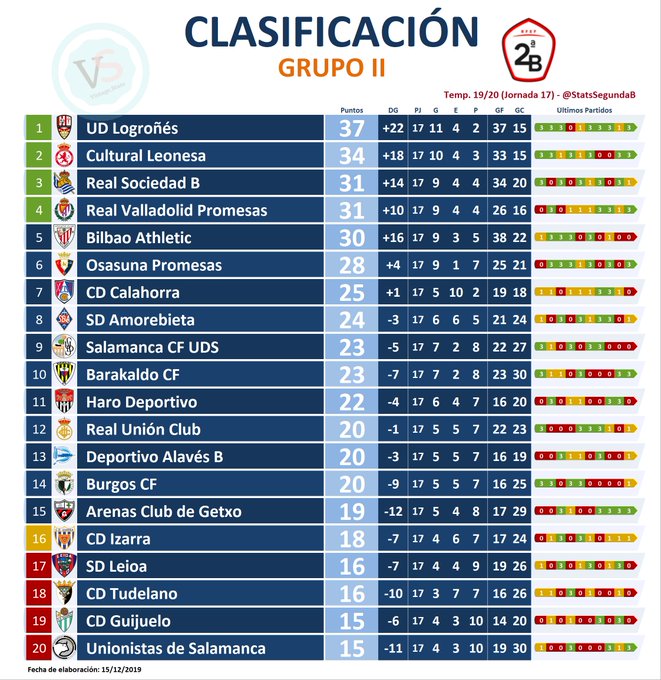 Jornada 17; UD LOGROÑÉS- SD LEIOA; Domingo 15 de Diciembre a las 12:00h. - Página 3 EL2KFHUXUAINtlh?format=jpg&name=small