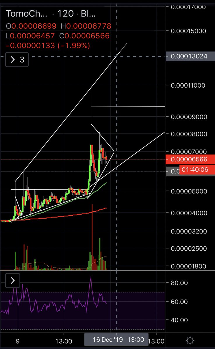 CoinManiak's tweet photo. $tomo next target = 13k 🚀🚀 https://t.co/6gvwIBwSMP