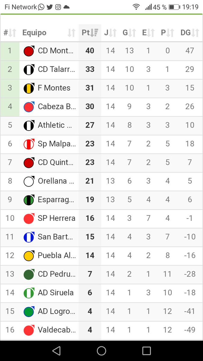 Monterrubio2019's tweet photo. Otra semana que seguimos sumando, grande equipo, una primera parte igualada y una segunda parte de un solo color, seguimos disfrutando de vosotros , VAMOS ROJOS. https://t.co/XhDZ6uzdNb