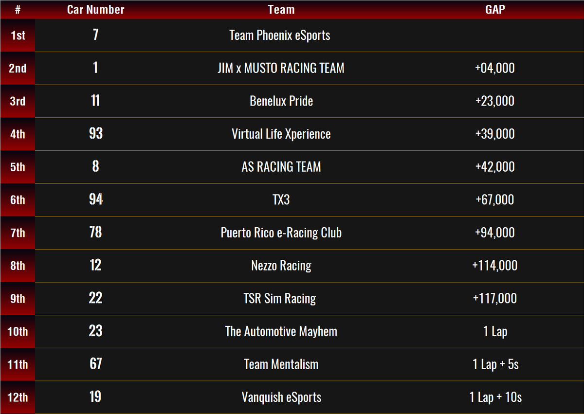 IGTLeague's tweet photo. Stint 3's Start Gaps: https://t.co/kQUKwTE8LE