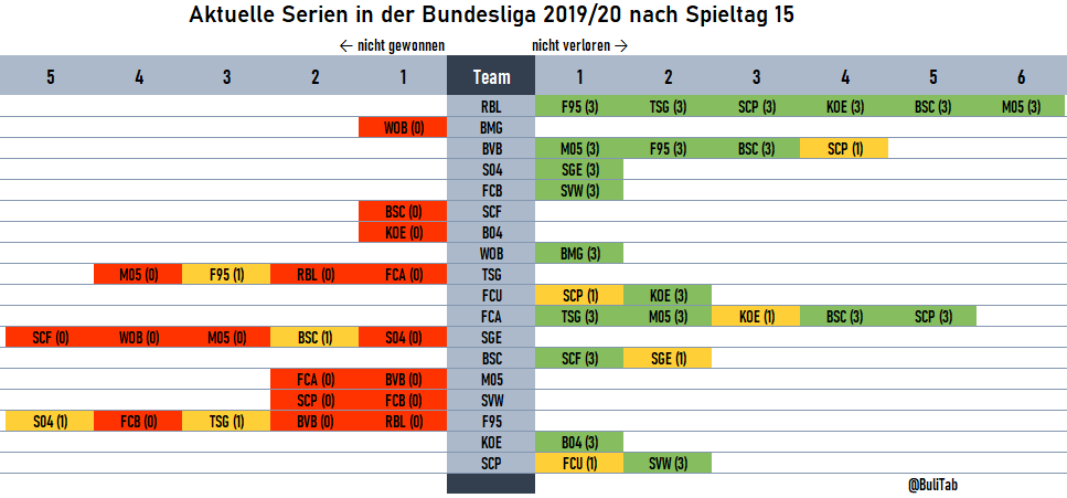 Serientabelle Hashtag On Twitter