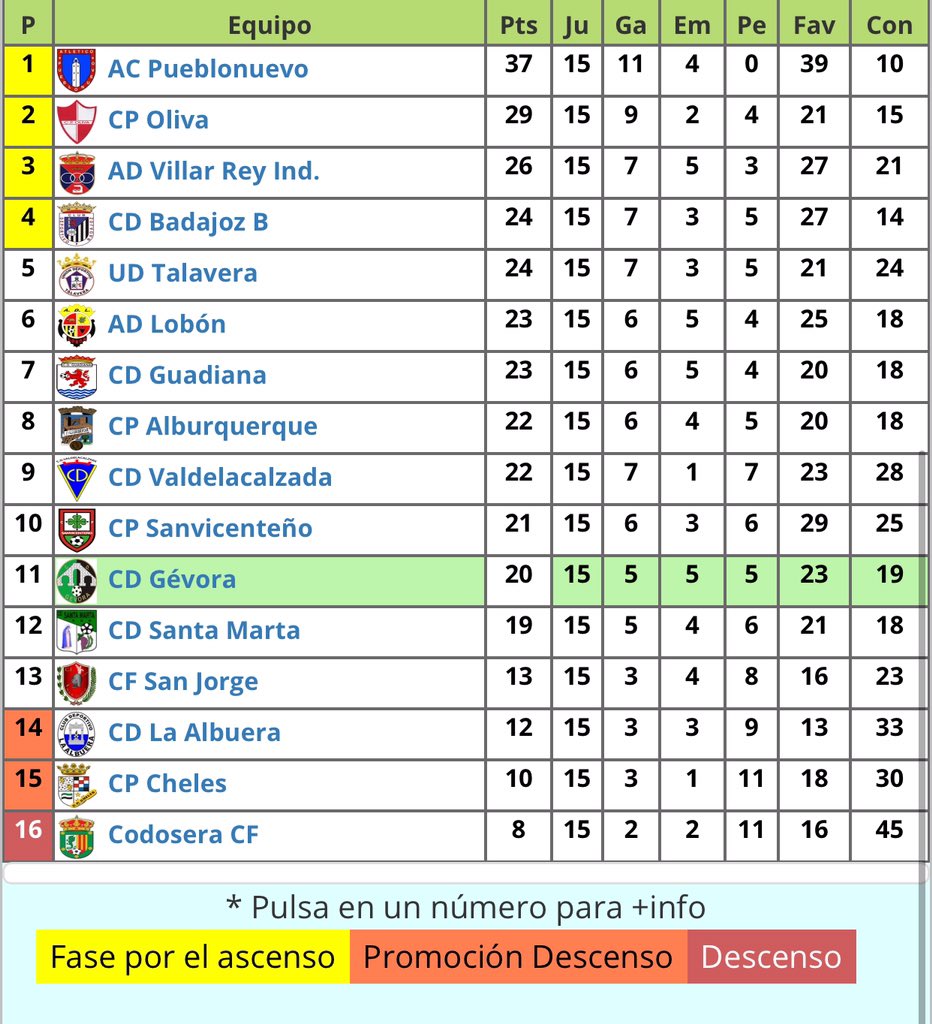 Cʟᴜʙ Gᴇ́ᴠᴏʀᴀ auf Twitter: „Finalizada la Jornada 15 de la Primera división Extremeña, Grupo 2, estos han sido sus resultados y así queda la Clasificación https://t.co/zRVpProtGD“ / Twitter