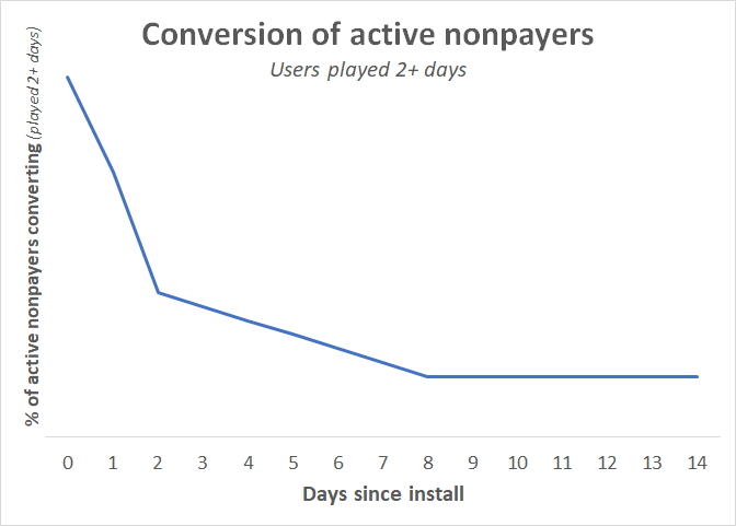 alexmacmi's tweet photo. What to do with the old non-payers in your game https://t.co/INursUadWD https://t.co/JBxdTXBbHy