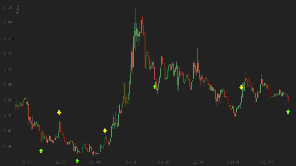 bitpeaks's tweet photo. buy $TOMO on #binance @ 0.459 https://t.co/3vu2yOBtOn https://t.co/GJHtqC6NaW
