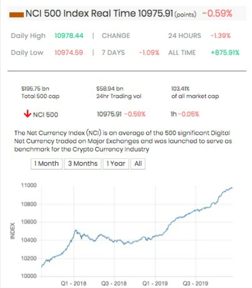 DWF_byadlermann's tweet photo. Um das Handelsergebnis zu steigern, wurde der NetCurrencyIndex mit den Indizes NCI 30, NCI 100 und NCI 500 entwickelt. NetCurrencyIndex zur Unterstützung von DWF-Signalen ist der natürliche Weg, um die NCI-Indizes im Kryptomarkt zu vergleichen und zu messen.
#Dax #exchange #start https://t.co/r6GGh2zUYj