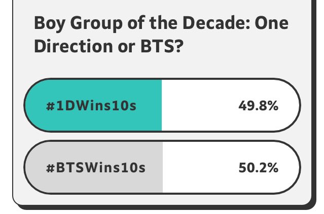 STATSAWARDS's tweet photo. Come on, fam. Everyone online go help us turn that around

Link: https://t.co/AXxALnxEss

#1DWins10s https://t.co/SIEPQrkwvW