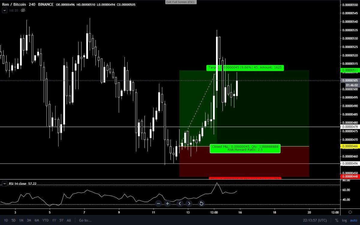 AgateVibhas's tweet photo. Easy Profit $REN / $BTC #cryptocurrency #cryptocurrencies $crypto https://t.co/YcuhEK8d5Z