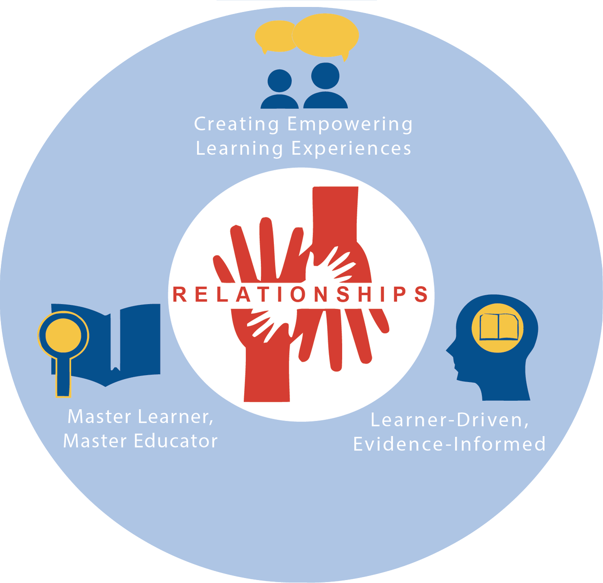 "Relationships are at the center because this element is most important. Relationships carry more weight than others because without them as
the center of all we do, the other necessary elements are much harder to achieve." #InnovateInsideTheBox buff.ly/2ZJq0mT