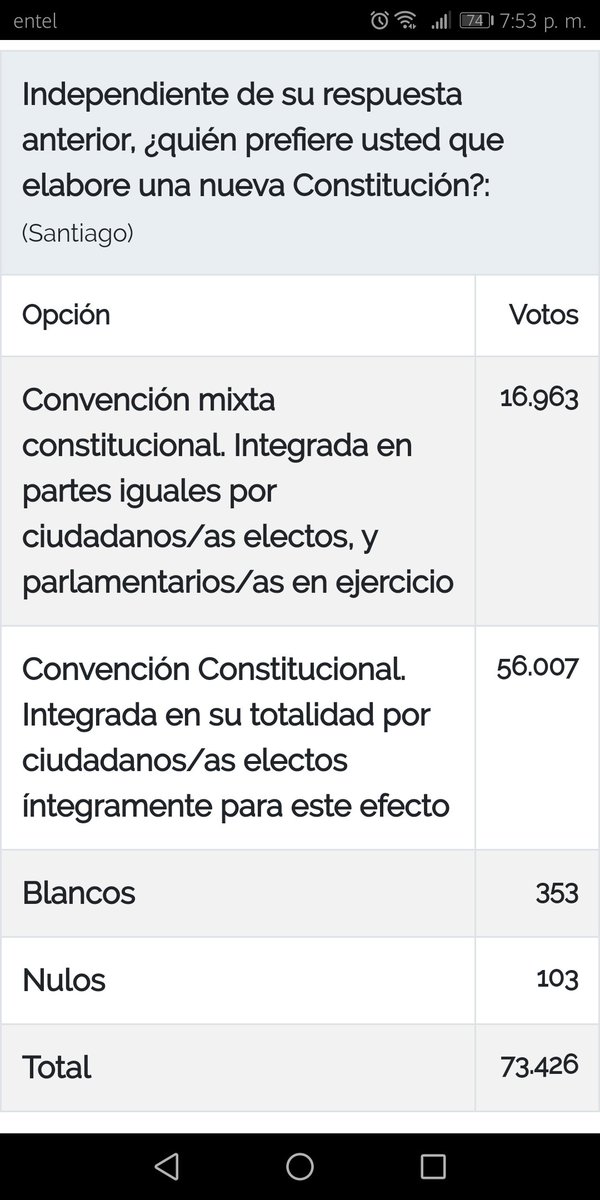 mapilharreguy's tweet photo. Ya están los resultados de la #consultaciudadana2019. De un un total de 73.426 perso as, en la comuna de Santiago la mayoría votó a favor de cambiar la Constitución y a través de proceso constituyente abierto. https://t.co/MM9Ln4cAYs