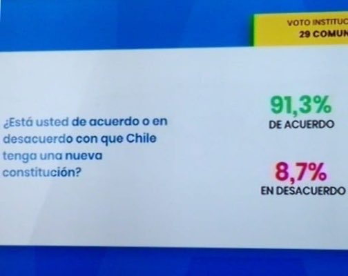 Corrijo! 91% de votantes en #consultaciudadana2019 esta por cambiar y sepultar la constitución de Pinochet. Esto no hubiese sido posible sin los cacerolazos y los miles de chilenos y chilenas en las calles. Vamos por ancho camino! #NuevaConstitucionParaChile