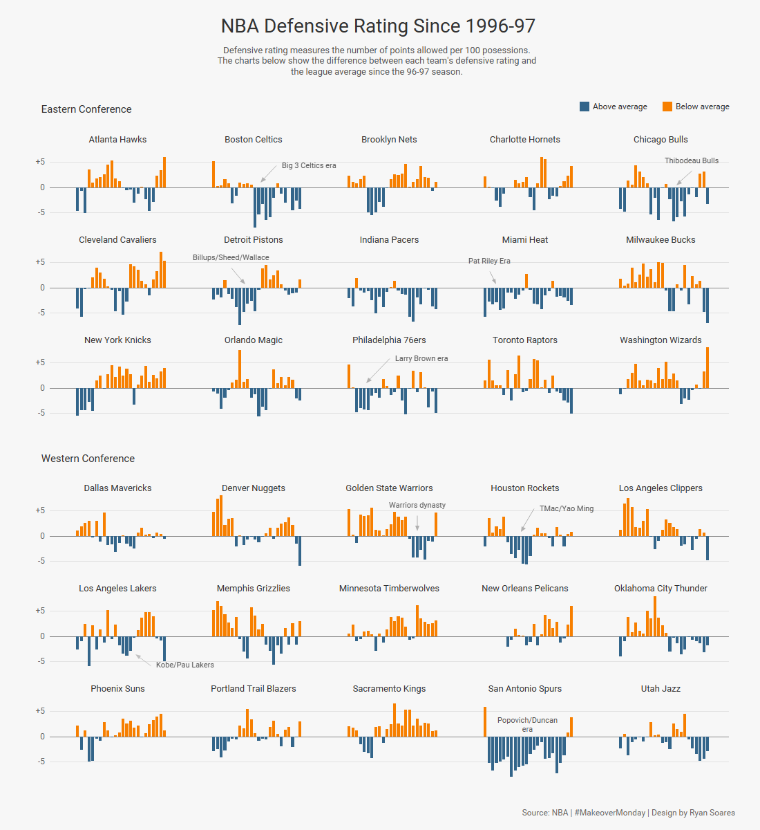 Week 51 NBA Defensive Ratings Makeover Monday