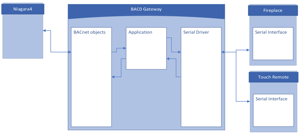 vansmurf's tweet photo. A BACnet Gateway using BAC0 (Part 2) https://t.co/p1aqwI6PBn https://t.co/iJiLwMe97R