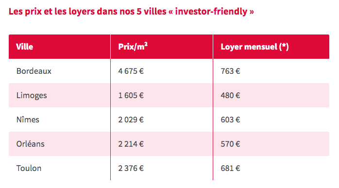 🔎#Investissement locatif : les 5 villes à cibler en priorité pour acheter un bien #immobilier‼️
➡️#Bordeaux
➡️#Limoges
➡️#Nîmes
➡️#Orléans
➡️#Toulon
➕d'info👉bit.ly/LoyerMontePrix…