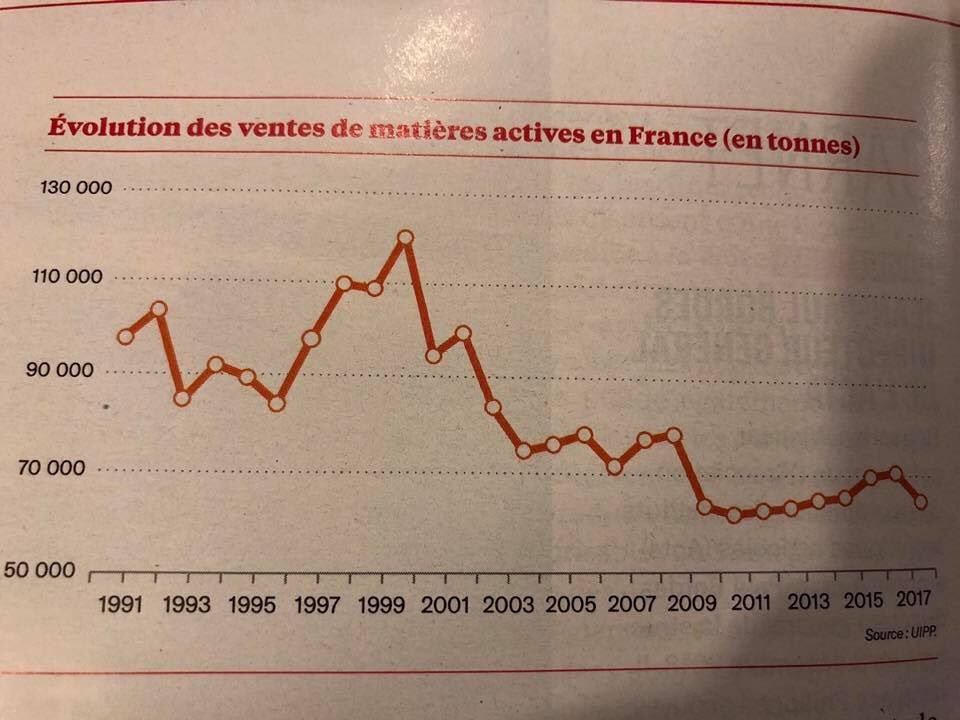 Un tableau est parfois plus explicatif qu’un long discours; oui les agriculteurs ont divisés par deux l’utilisation des phytos 👍👏 <a href="/AGPB_Cerealiers/">AGPB - Céréaliers de France 🌾</a> <a href="/agpm_mais/">AGPM</a> @CoopdeFrance <a href="/valfrancecoop/">Valfrancecoop</a> <a href="/GuyotVincent02/">GUYOT Vincent</a> <a href="/RemDumDum/">DumDum #NeRienLaisserPasser</a> <a href="/EricTHIROUIN/">Eric THIROUIN</a> <a href="/emma_ducros/">Emmanuelle Ducros</a> <a href="/plumedeschamps/">Eric de LA CHESNAIS</a> <a href="/FNSEA/">La FNSEA</a>