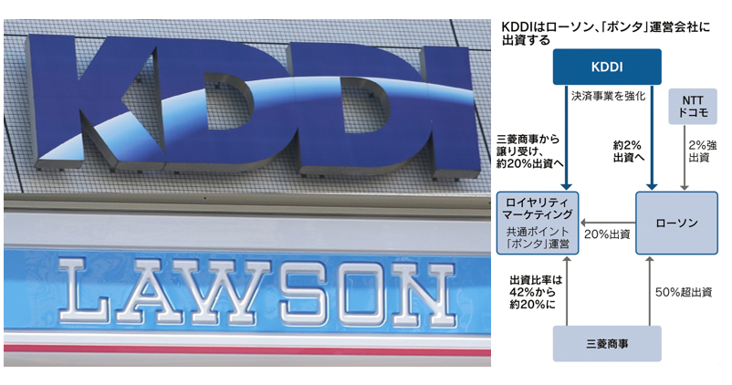 【日経特報】KDDIとローソンが、スマホ決済「au PAY（auペイ）」やポイント「ポンタ」共通化で提携します。KDDIがローソンに2%程度を出資、ポンタ運営会社の株式約20%も買い取ります。

▶KDDIとローソン、スマホ決済提携　auでポンタ使える
s.nikkei.com/34ql3B8