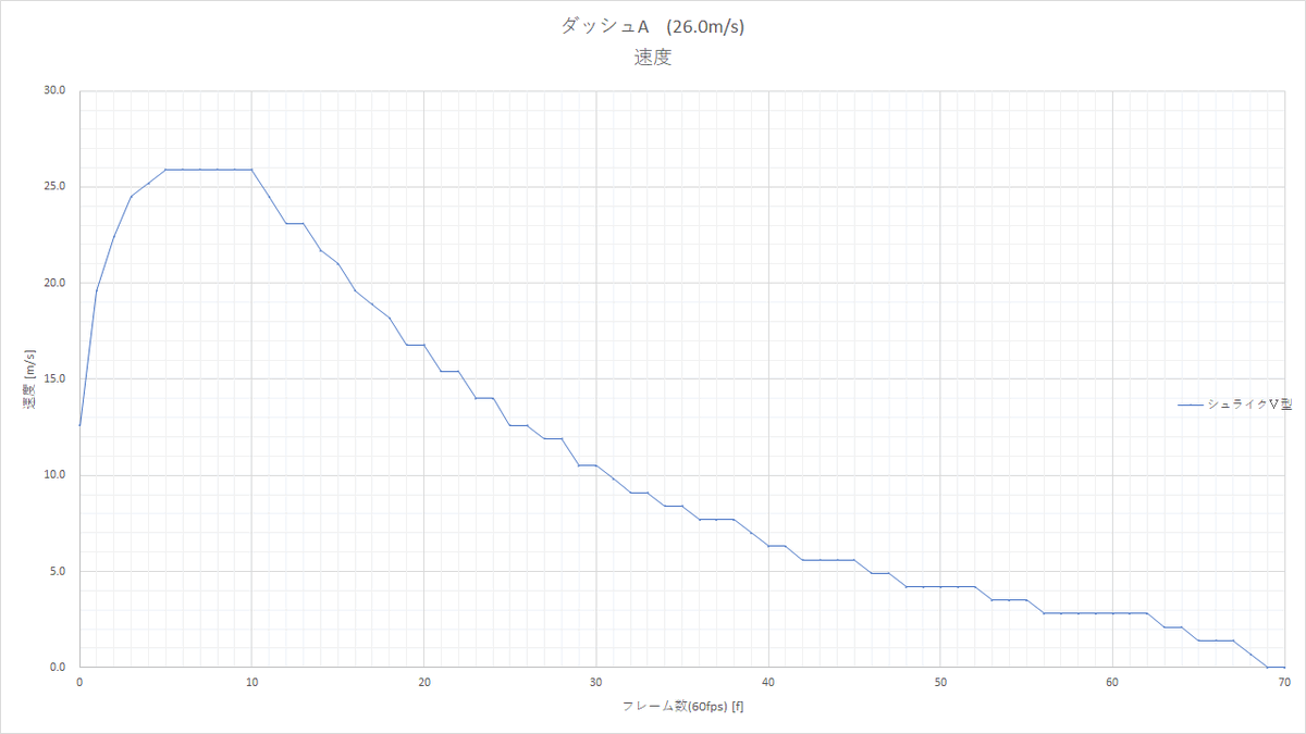 atd_z's tweet photo. ダッシュ A　(26.0m/s)の
移動距離と速度を検証

・初速がダッシュ速度のおよそ半分
・5フレーム － 10フレームで最速
#BBPS4 https://t.co/AoyCTgzvMk