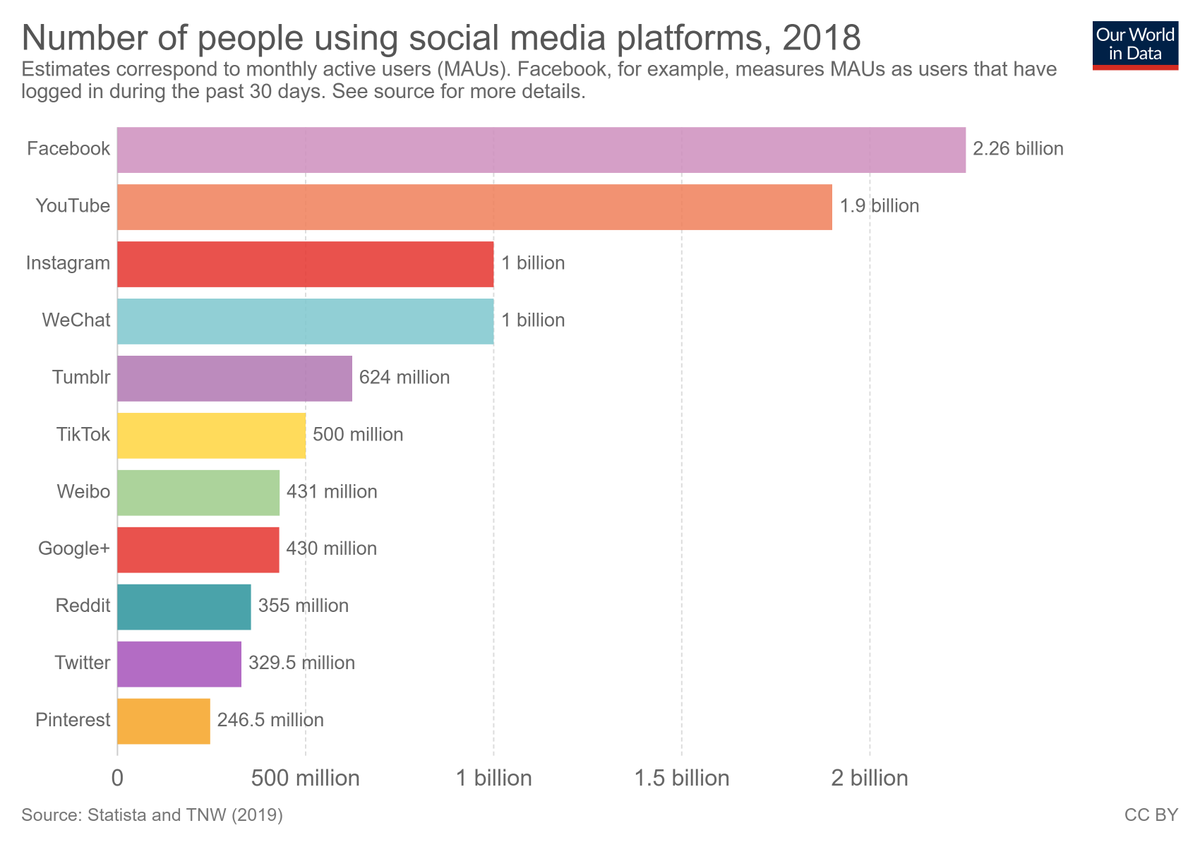 wef's tweet image. Over 2.5 billion people use #socialmedia. This is how it has changed the world wef.ch/2pYmqZh #Technology