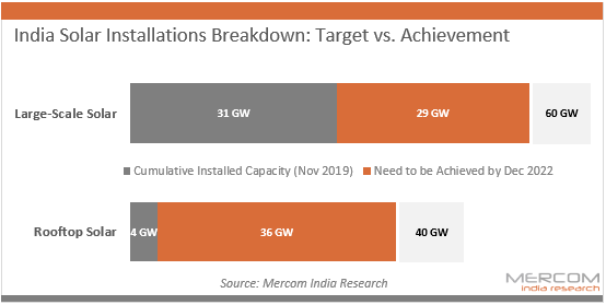 usinha96's tweet photo. 35 GW of #solar installed, 65 GW more to go for #India to reach its 100 GW solar #target https://t.co/9YhnKlcB1o @MercomIndia #mercomresearchfocus #rooftop https://t.co/9XxP2BjkRQ