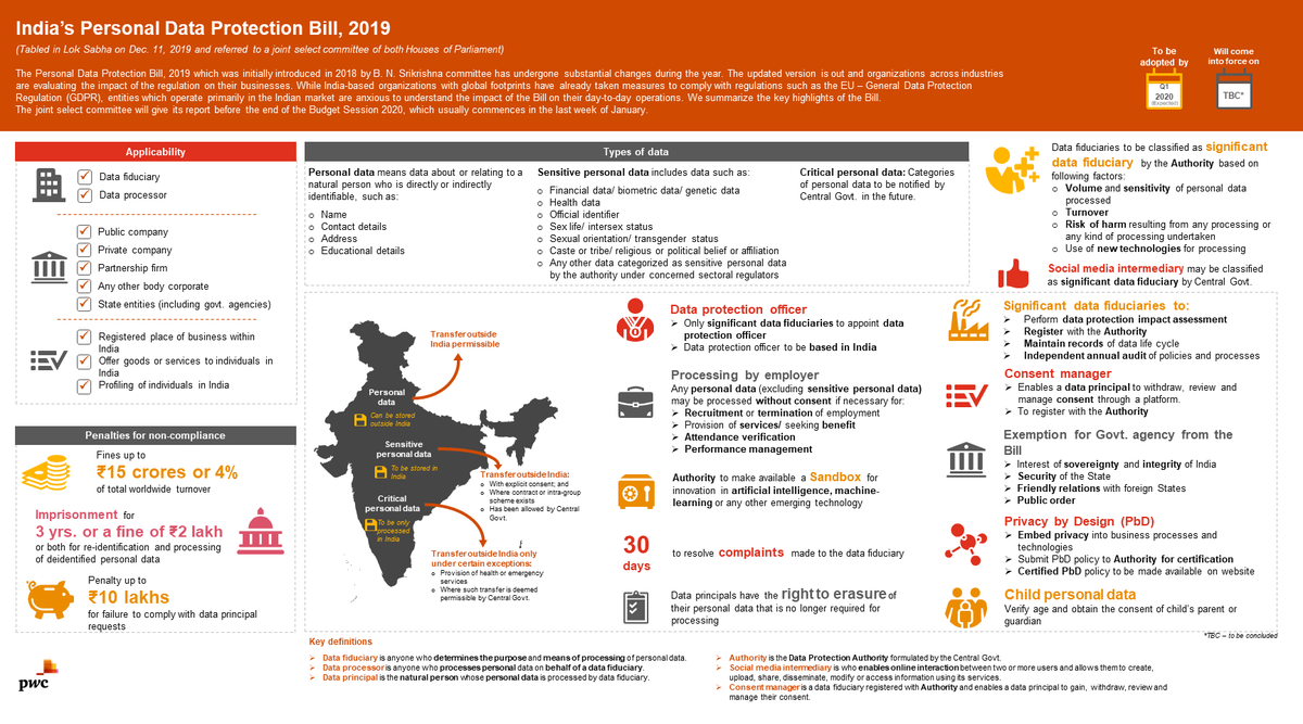 A snapshot of the revised Personal Data Protection Bill, 2019 (Draft Bill), was cleared by the Union Cabinet on December 4, 2019.
#dataprotection