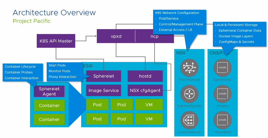 VMware's tweet photo. 🤔 Have you been wanting to learn more about Project Pacific? Check out @CormacJHogan's in-depth overview to get up to speed: https://t.co/wlZpolcCdd https://t.co/vg3CRicWNO