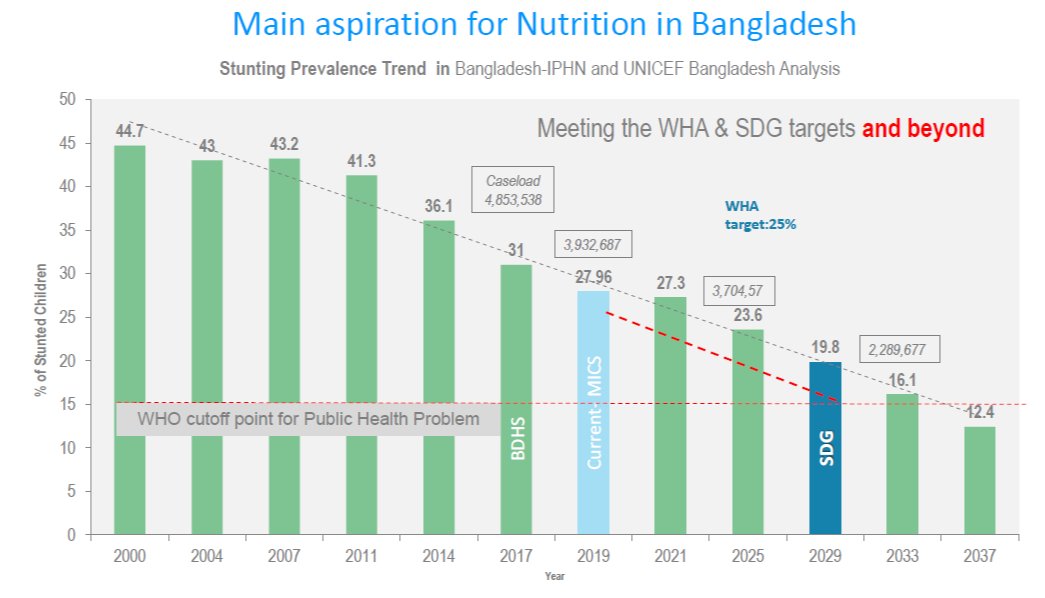 UNICEFBD's tweet photo. It's the Victory Day of #Bangladesh and we are delighted to announce our huge progress against stunting, reducing from 45% to 28% in 19 years! 🇧🇩

#Unite4Nutrition @nutritionwin 

Thanks to @SUN_Movement @europeaid @WHO @CIFFchild @UNICEF @gatesfoundation @a2i_bd @WorldBank https://t.co/N2Fi0Q74nL