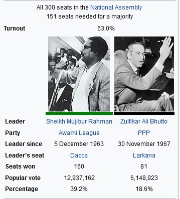 #16thDecember 1971 will always be referred to as #BlackDay in our history when few individuals for their petty political interests and ego-boosting refused to acknowledge the public mandate. Our enemy took full advantage of the situation, rest we all know the history #FallofDhaka