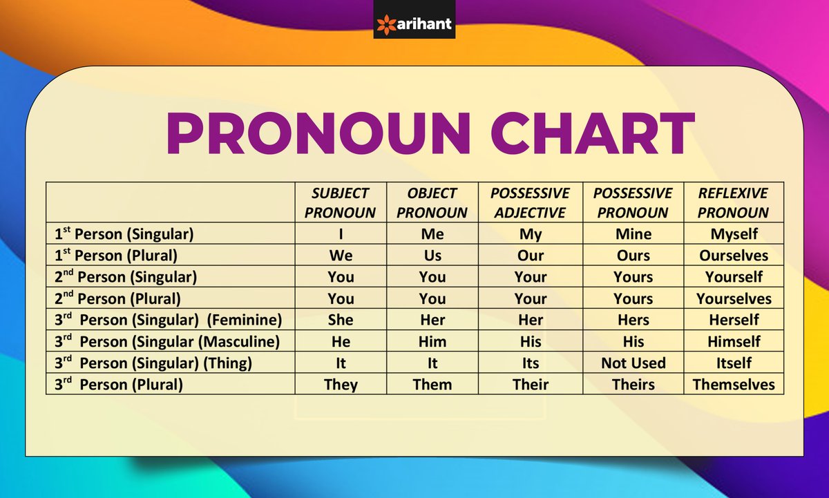 Arihant Publication Pa Twitter Englishgrammar Pronouns Pronouncharts I Me Myself Which Pronoun Falls Under Which Category Quite Confusing Right Revise All Types Of Pronouns And The Number Of Persons From The