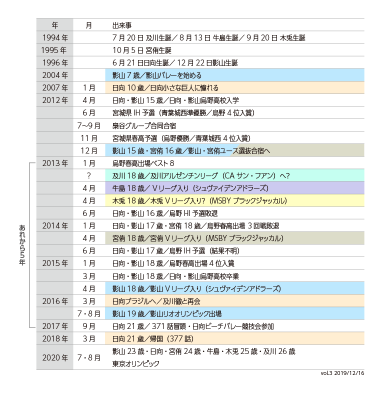 こふ 在 Twitter 上 ハイキュー年表さらに更新しました ちょっとみんなの年齢を並べると表が大きくなりすぎたから微調整 木兎さんのvリーグ入りは推定です もしかしたら大学を経てvリーグ入ってるかも T Co L4cw0kkv Twitter