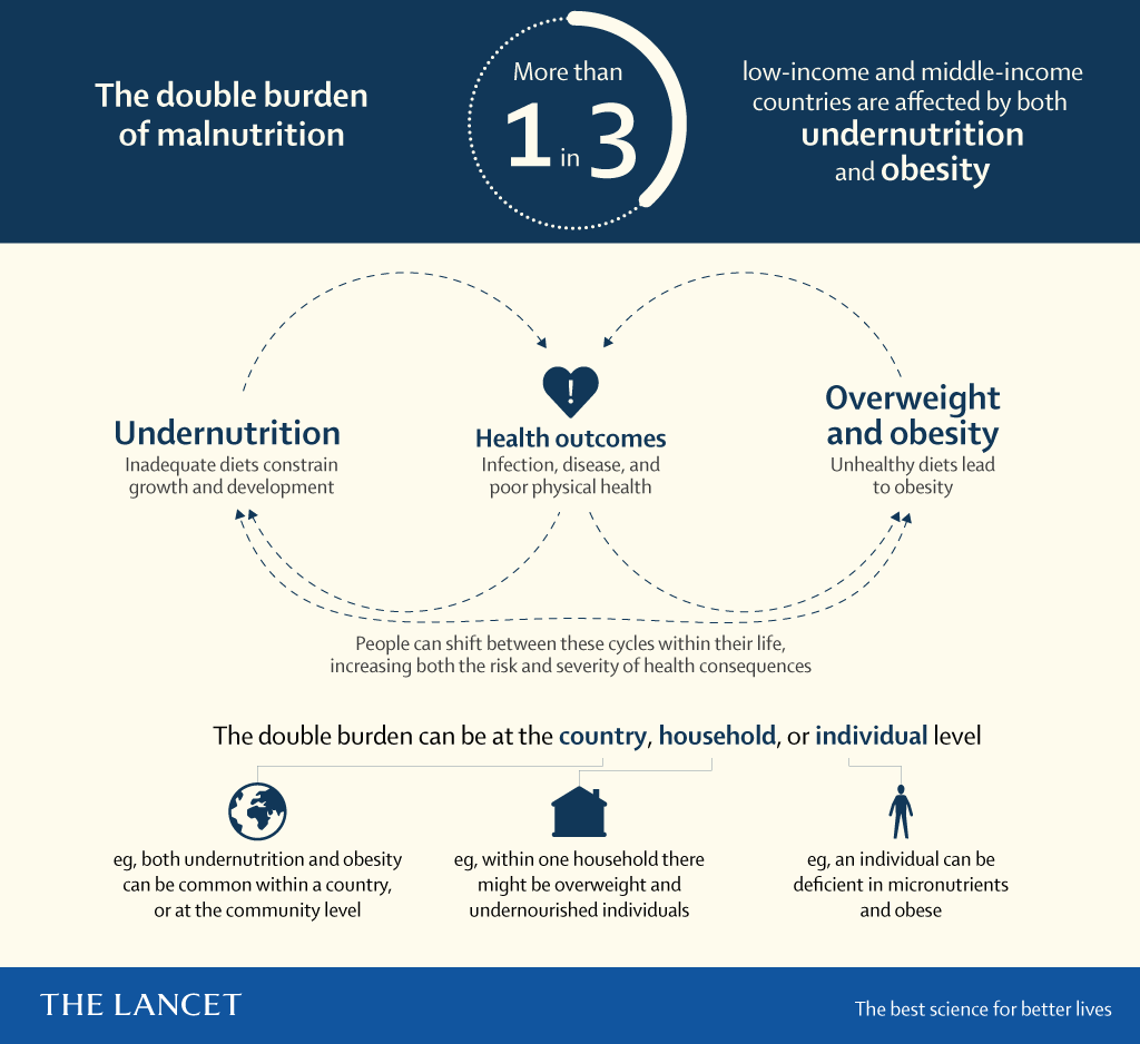 wcrfint's tweet photo. New @Lancet Series on the Double Burden of Malnutrition with @brysinclair as co-author of paper calling for 10 double-duty actions: https://t.co/D438nMCUd4 #nutrition #malnutrition #underweight #NutritionDecade https://t.co/j1LOnaSArE
