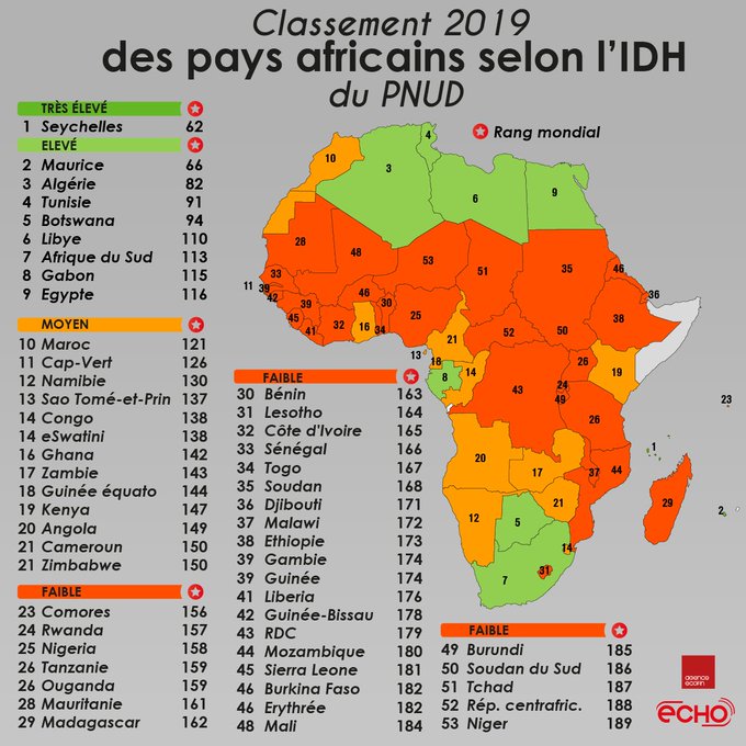 AFRIQUE - toutes l'actualités - Page 10 EL5MvRhXsAMxVOO?format=jpg&name=small