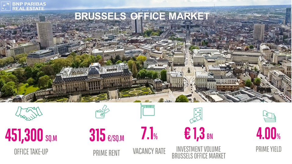 #Brussels #office market at 102,300 sqm in Q3 2019, ie. 451,300 sqm for the year-to-date total of office, its highest level since 2010. spr.ly/60101rvO6
