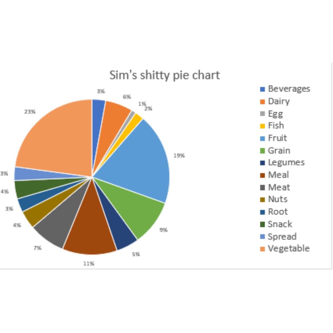 FlanaganSim's tweet image. When I'm happy that he's hit #100firstfoods with a nectarine (picked by himself at the supermarket), but his dad is happy because he's an #excelwizard & can now analyse the data.
I thought a pie chart would display the data best, he prefers the bar chart) 📈 #babyledweaning