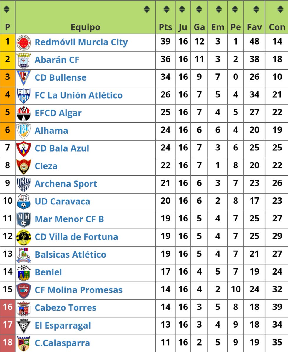 Con la victoria de ayer , nos ponemos en el puesto 8 de la clasificación a tan solo 2 puntos de los puestos de play off.
#VamosCieza
#VamosEspartanos