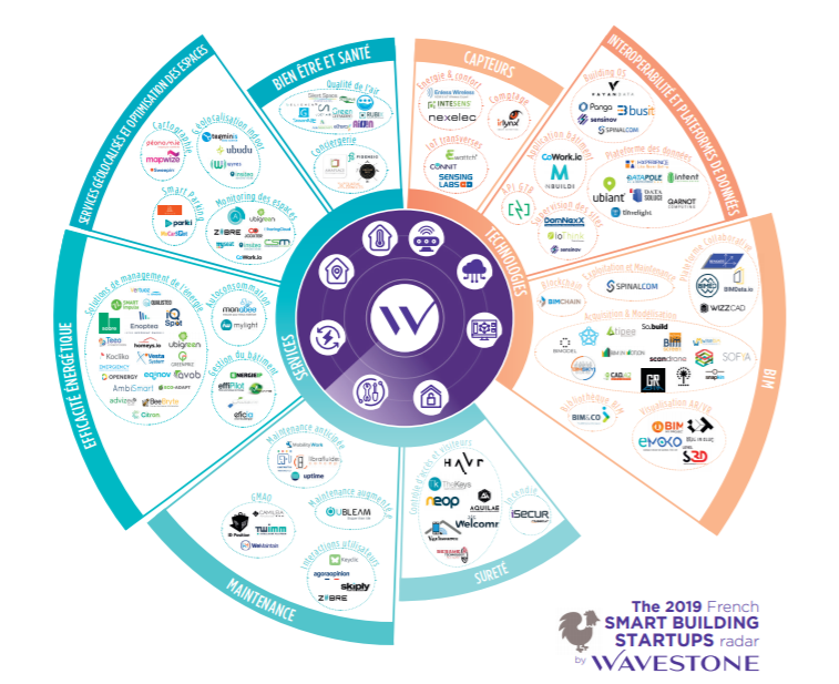 Quand les startups françaises du Smart Building font du Bâtiment Digital une réalité !  

Venez découvrir le premier radar de Wavestone sur le sujet !  #SmartBuilding #SIMI #DataManagement
 
wavestone.com/app/uploads/20…