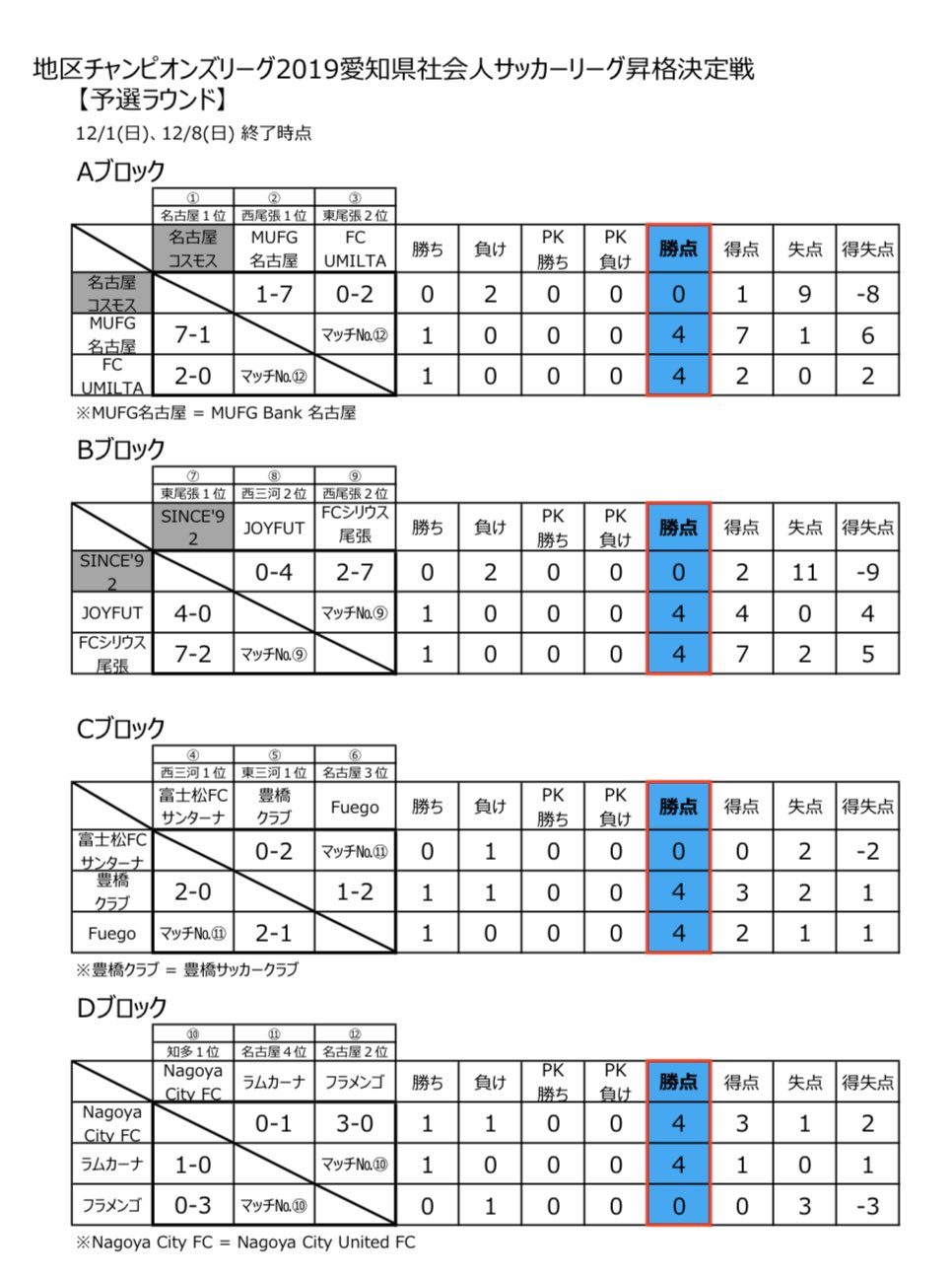 Sakakibara Jun 地区cl19愛知県社会人サッカーリーグ昇格決定戦 予選ラウンド終了 12 1 12 15 12 22 日 の決勝ラウンドで県リーグへの昇格チームが決定します 愛知県社会人サッカー 昇格決定戦 T Co Lytvoabwue Twitter