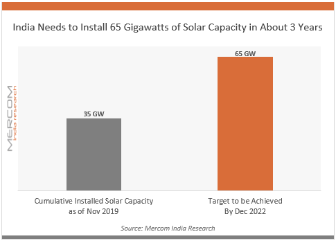 PowerSunIndia's tweet photo. As per Mercom’s India Solar Project Tracker, out of the 35GW,~31GW of large-scale solar projects were in operation as of Nov'2019, while 4.1GW of rooftop solar installations were recorded as of Sep'19.#SolarEnergy #renewableenergy  #RooftopSolar #PowerSun https://t.co/QI9h3xNz69 https://t.co/dw0FltNB2w