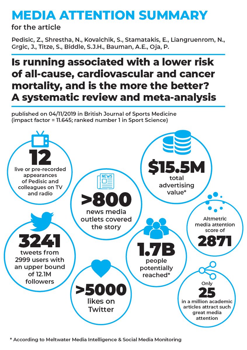 Zeljko_Pedisic's tweet photo. Synergy between research and mass media in health promotion; check⬇️how news🗞️📻📺and social media📱💻 helped disseminate findings of a recent study https://t.co/YStWH4K0PU https://t.co/bloc3P5BMZ